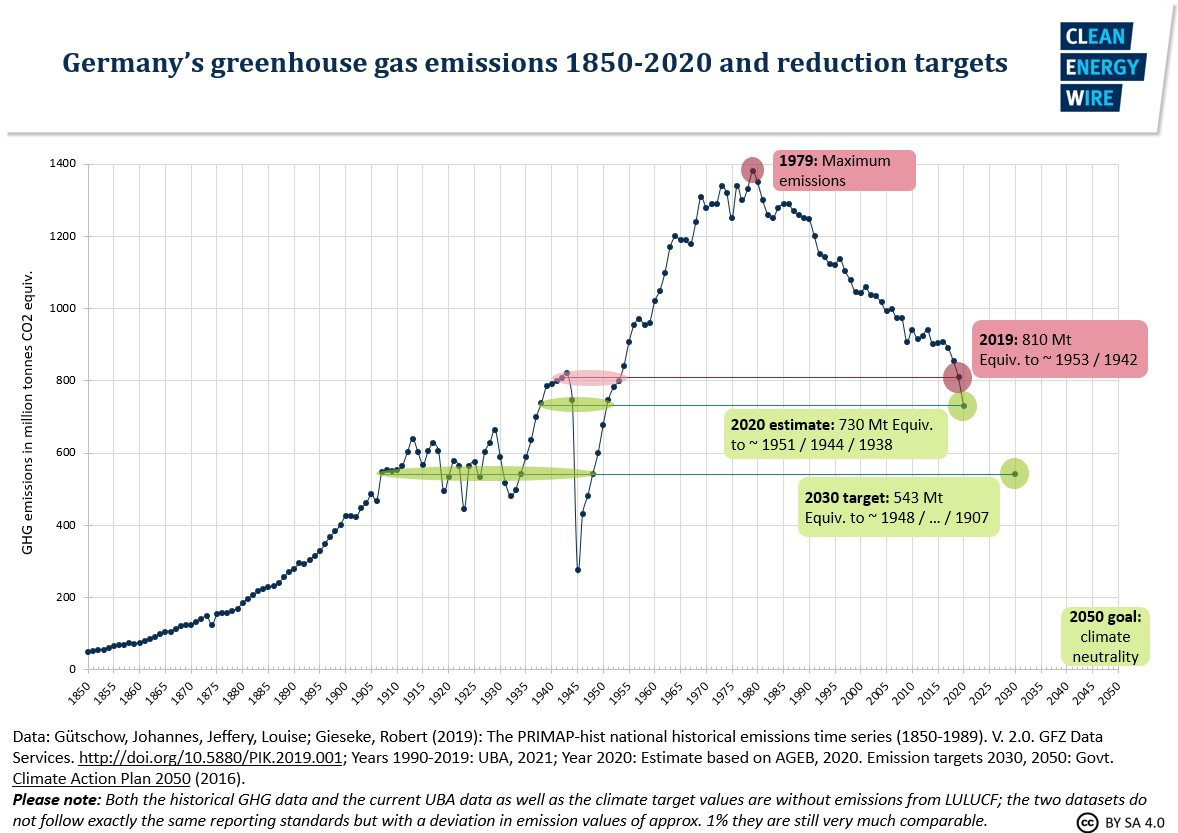 Graph shows Germany's greenhouse gas emissions 1850-2019 and reduction targets