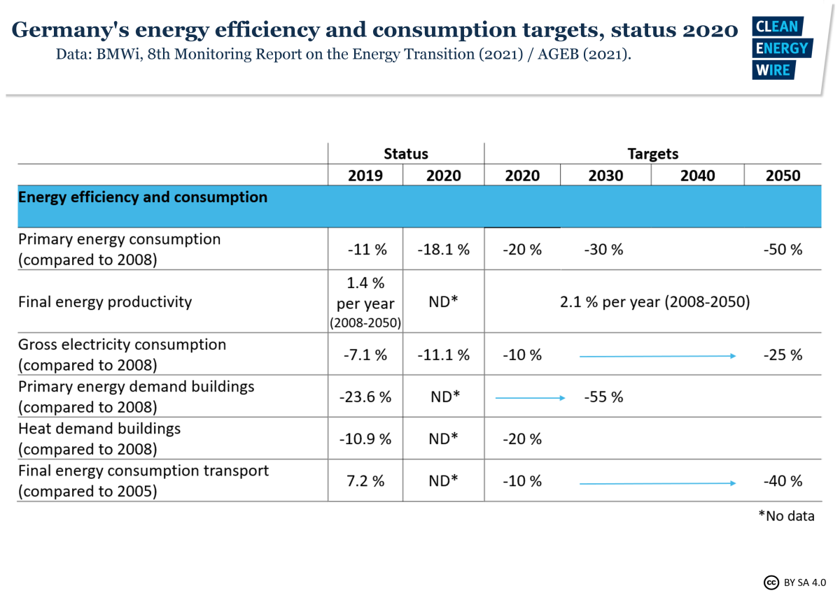 Table shows Germany's energy efficiency and consumption targets and status 2020