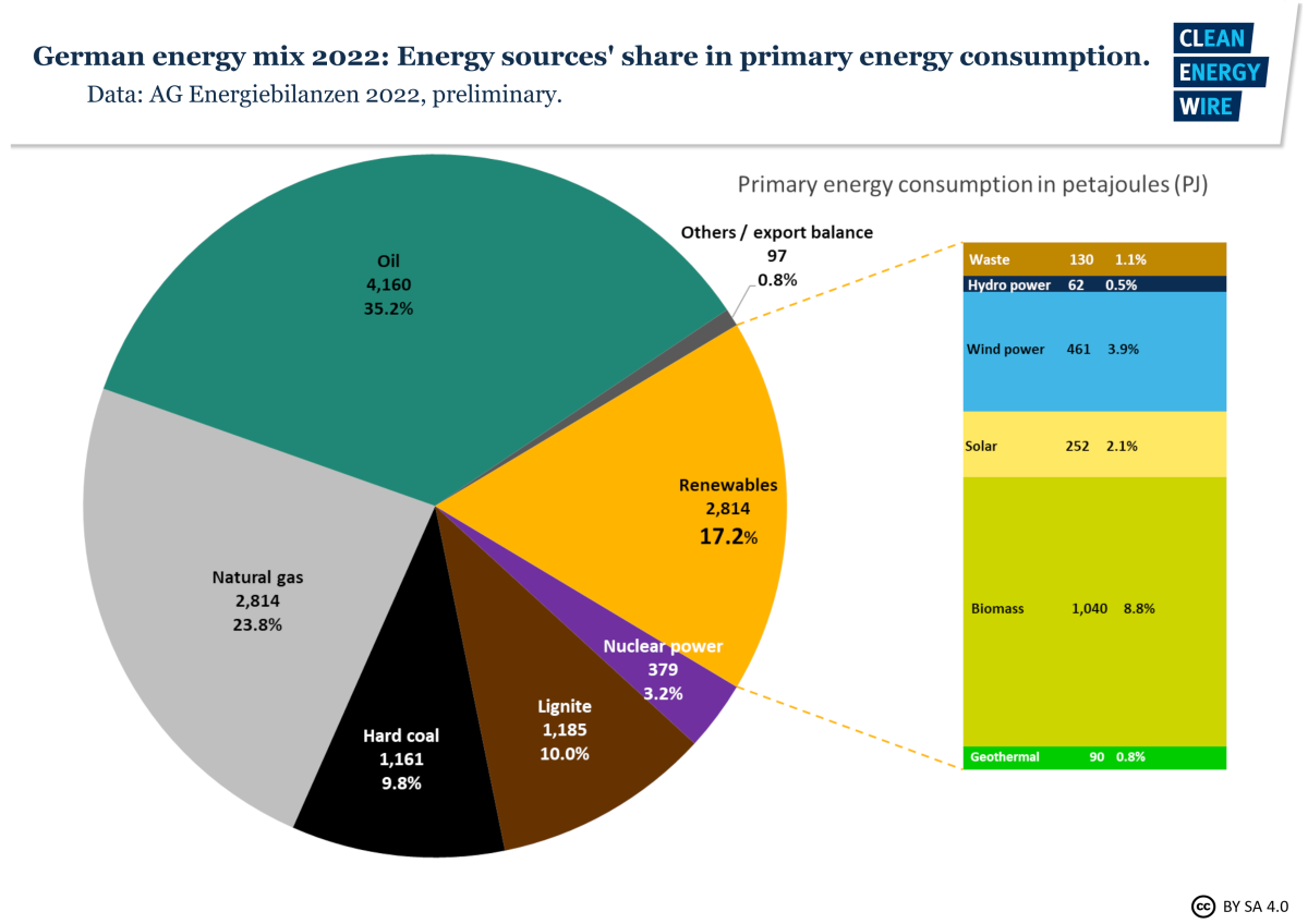 Graph shows German energy sources' share in primary energy consumption 2022. Graph: CLEW 2022. 