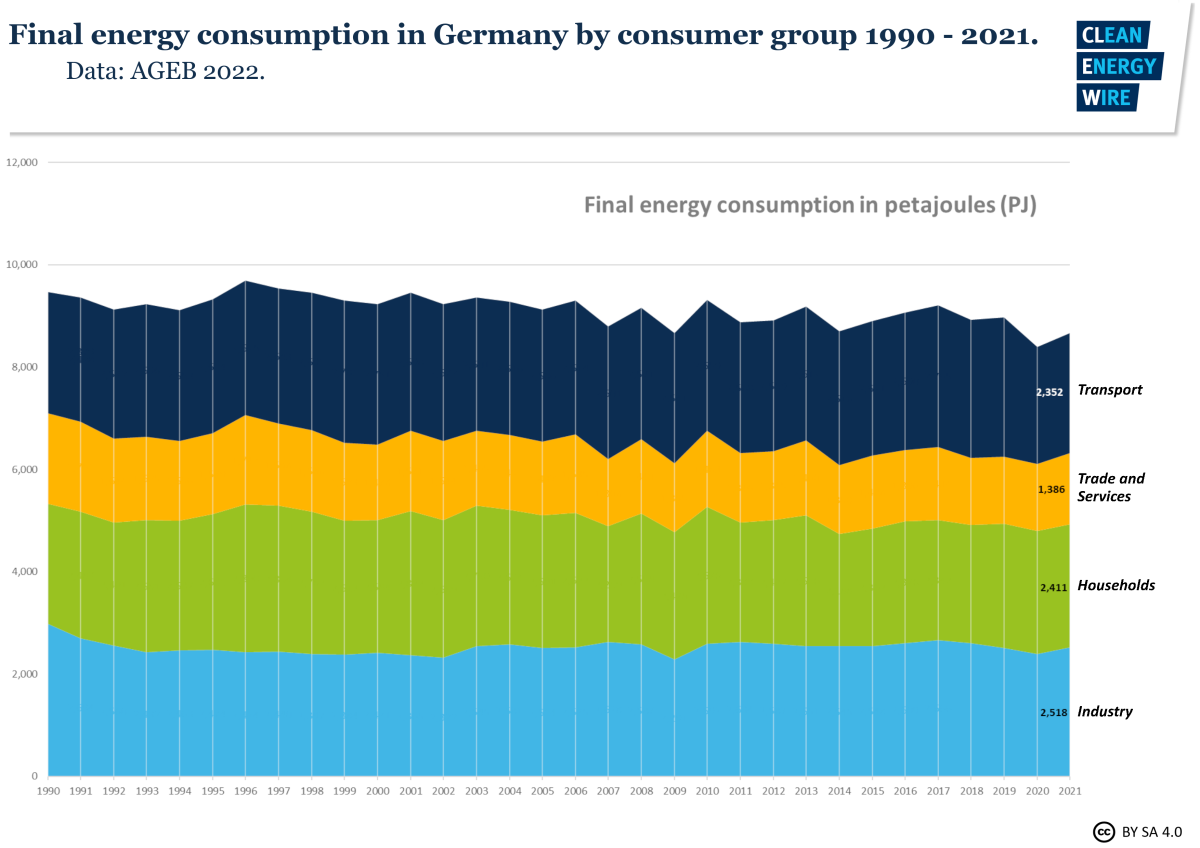 Graph shows final energy consumption in Germany by consumer group 1990-2021. Graph: CLEW 2022. 