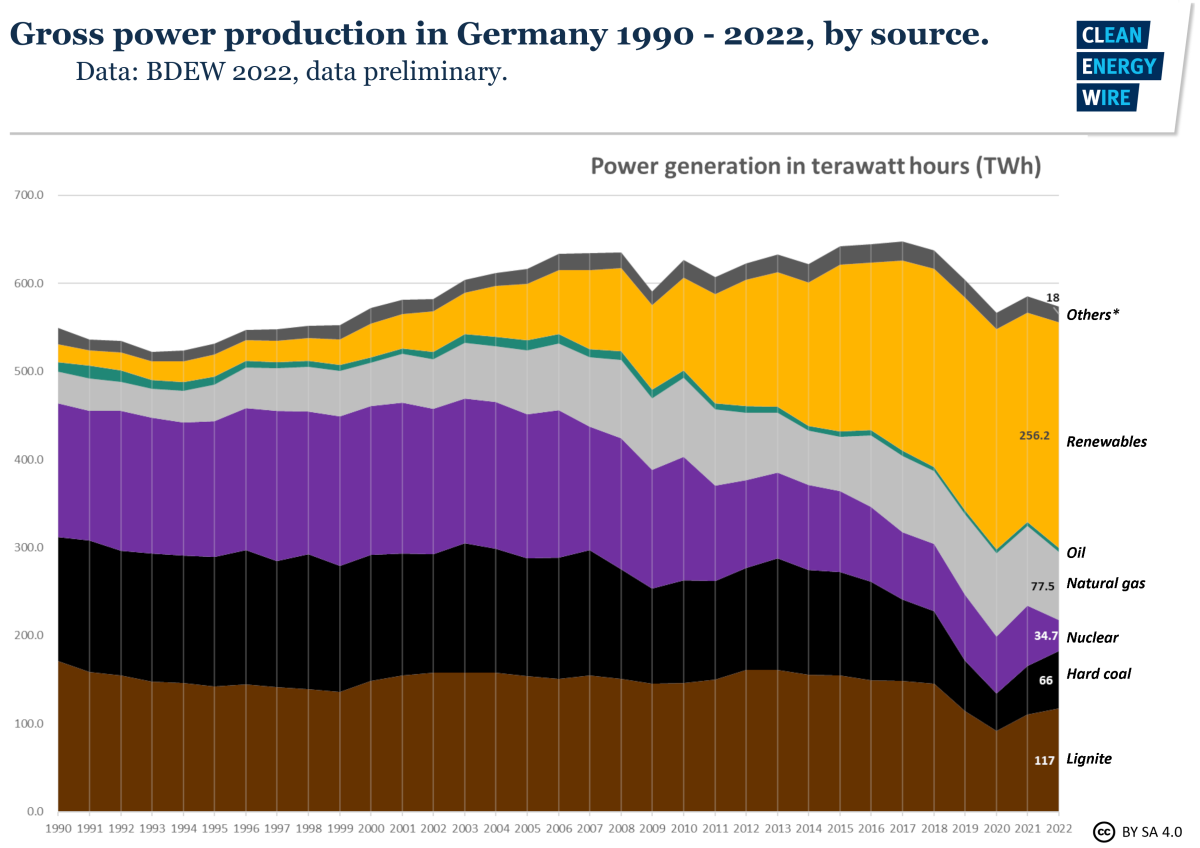 Graph shows gross power production in Germany 1990-2022, by source. Graph: CLEW 2022.
