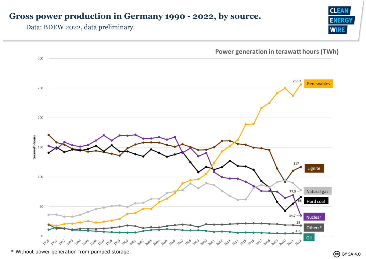 Graph shows gross power production in Germany 1990-2022, by source. Graph: CLEW 2022.