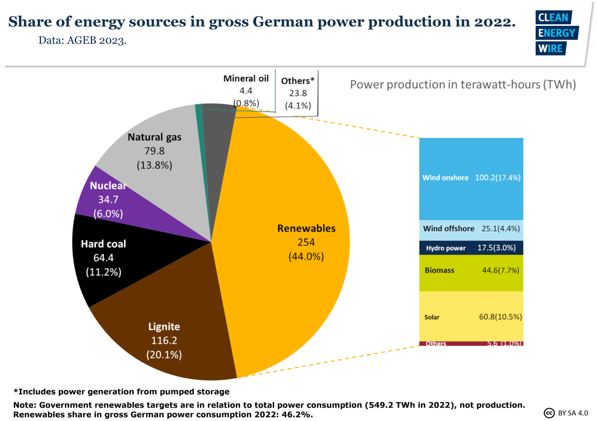 Graph shows share of energy sources in gross German power production in 2022. Graph: CLEW 2023.