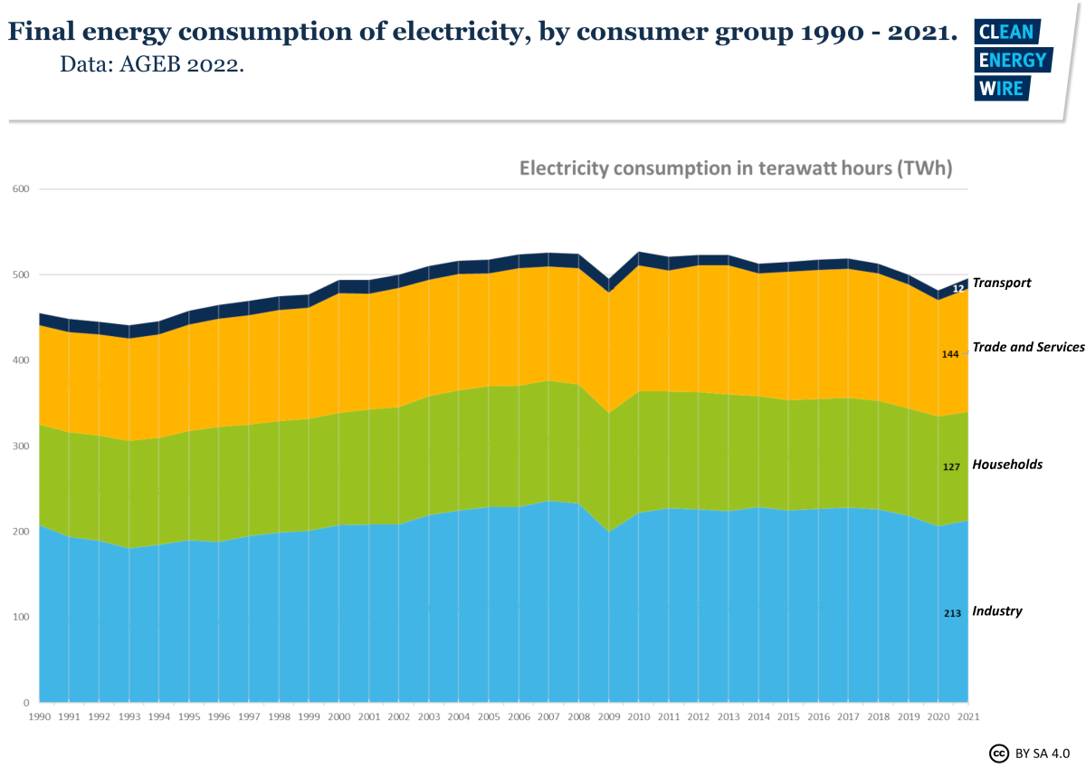 Graph shows Germany's net power consumption by consumer group 2000-2021. Graph: CLEW 2022.