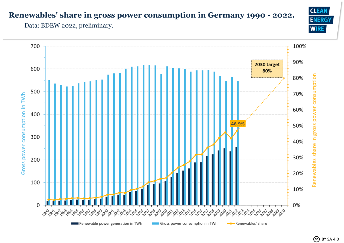 Graph shows renewables share in gross power consumption 1990-2022. Graph: CLEW 2022.