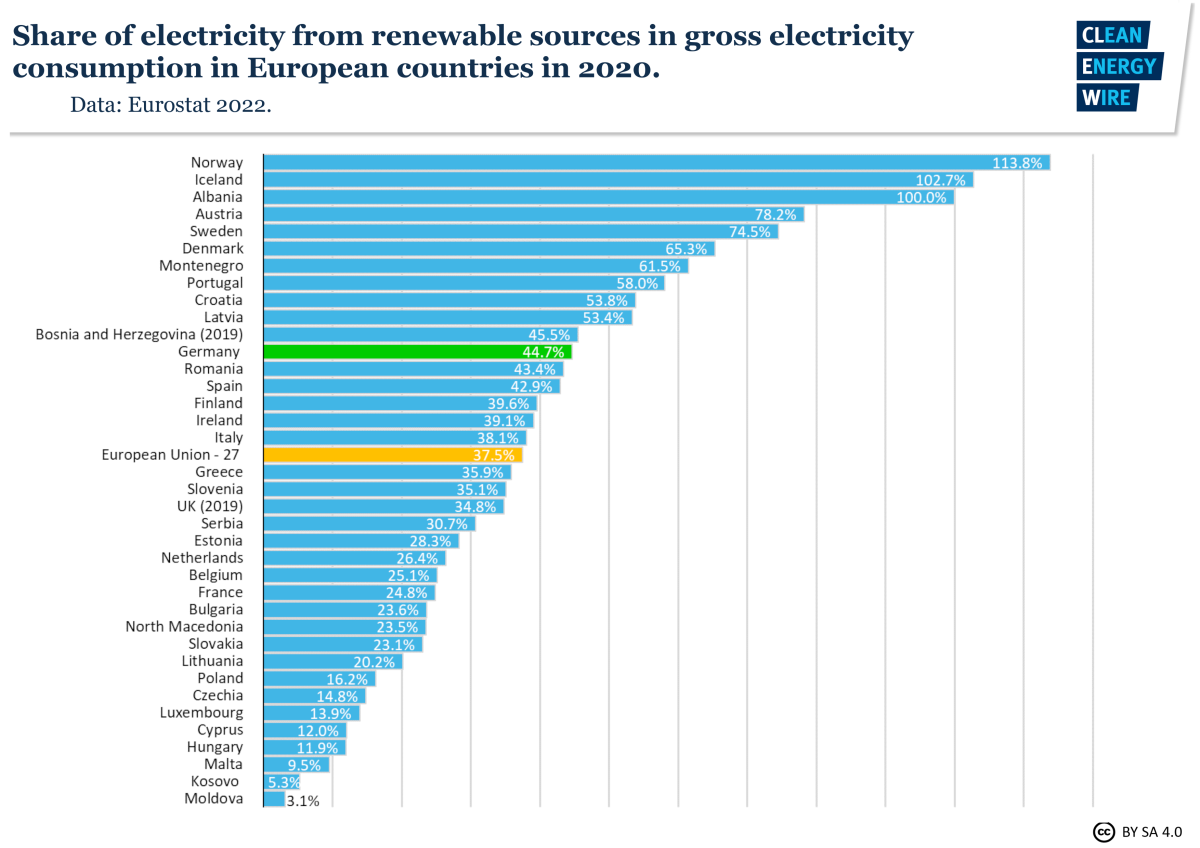 Graph shows share of electricity from renewable sources in gross electricity consumption in European countries in 2020. Graph: CLEW 2022.