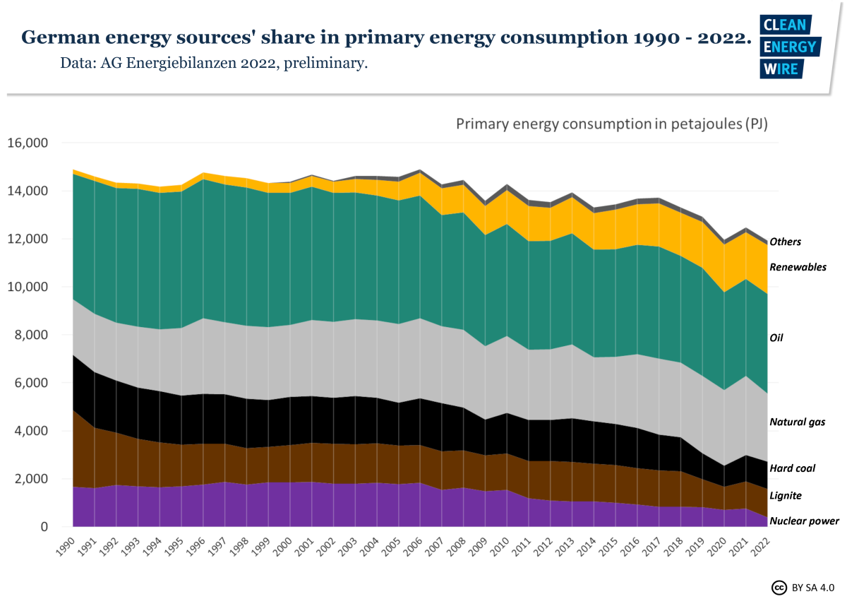 Graph shows German energy sources' share in primary energy consumption 1990 - 2022. Graph: CLEW 2022.