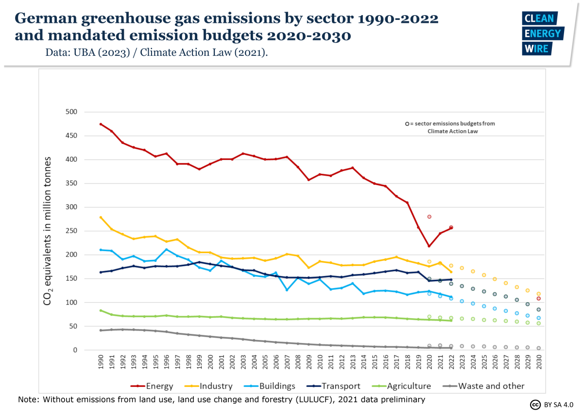 Graph shows German greenhouse gas emissions by sector 1990-2022 and emission budgets 2020-2030