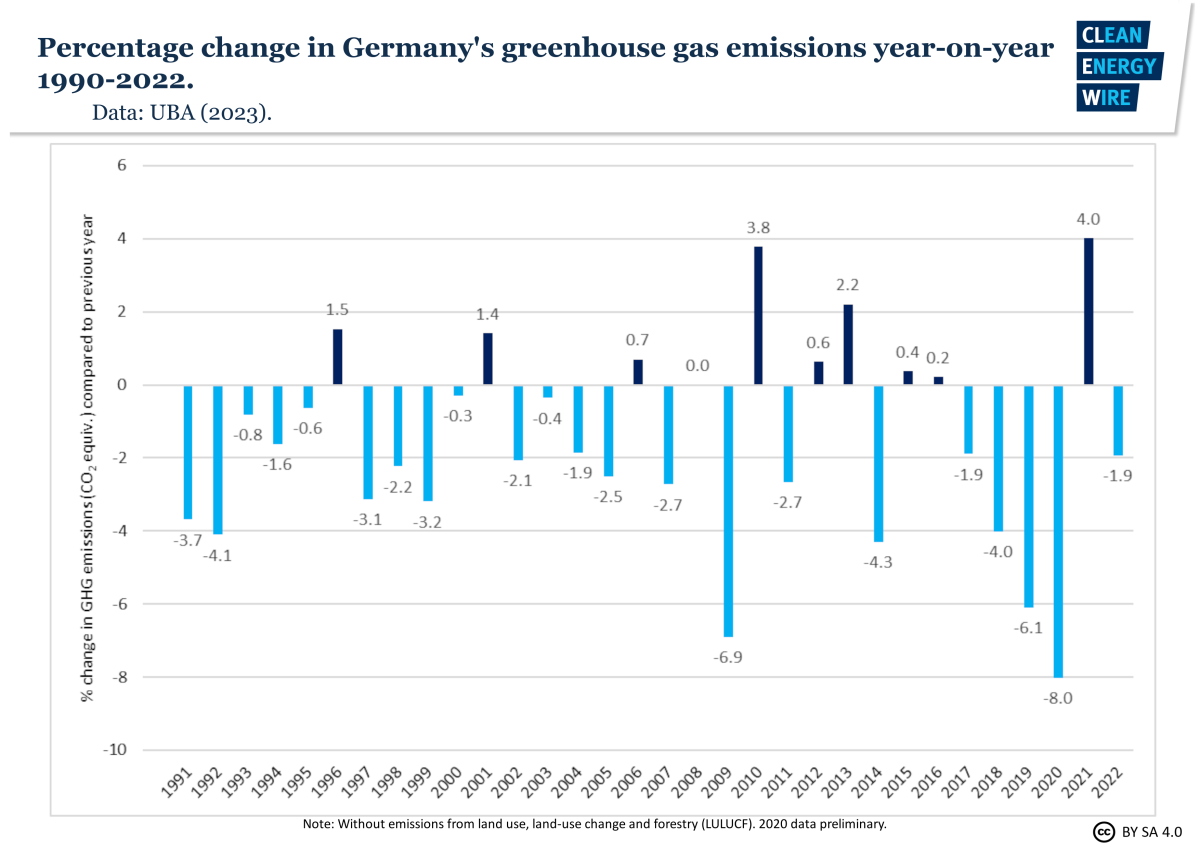 Graph shows percentage change in Germany's greenhouse gas emissions year-on-year 1990-2022